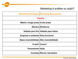 Marketing é análise ou ação?
Marketing Estratégico Marketing Operacional
Cenário
Médio e longo prazo Curto prazo
Eficácia Eficiência
Voltado para fins Voltado para meios
Empresa e ambiente Área funcional
Baixa reversibilidade Alta reversibilidade
O quê? Como?
Pensamento Ação
Incerteza Riscos calculados
Professor Sergio Garrido
 