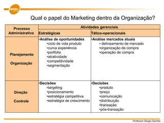 Professor Sergio Garrido
Qual o papel do Marketing dentro da Organização?
Processo
Administrativo
Atividades gerenciais
Estratégicas Tático-operacionais
Planejamento
Organização
•Análise de oportunidades
•ciclo de vida produto
•curva experiência
•portfolio
•atratividade
•competitividade
•segmentação
•Análise mercados atuais
• delineamento de mercado
•organização de compra
•operação de compra
Direção
Controle
•Decisões
•targeting
•posicionamento
•estratégia competitiva
•estratégia de crescimento
•Decisões
•produto
•preço
•comunicação
•distribuição
•transação
•pós-transação
 