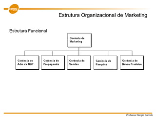 Professor Sergio Garrido
Estrutura Organizacional de Marketing
Estrutura Funcional
 