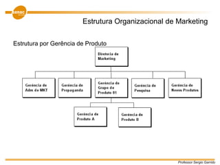 Professor Sergio Garrido
Estrutura Organizacional de Marketing
Estrutura por Gerência de Produto
 