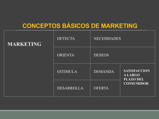 CONCEPTOS BÁSICOS DE MARKETING
MARKETING
DETECTA NECESIDADES
ORIENTA DESEOS
ESTIMULA DEMANDA SATISFACCION
A LARGO
PLAZO DEL
CONSUMIDOR
DESARROLLA OFERTA
 