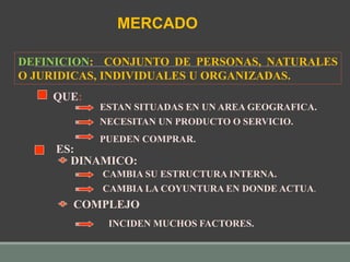 DEFINICION: CONJUNTO DE PERSONAS, NATURALES
O JURIDICAS, INDIVIDUALES U ORGANIZADAS.
QUE:
ESTAN SITUADAS EN UN AREA GEOGRAFICA.
NECESITAN UN PRODUCTO O SERVICIO.
PUEDEN COMPRAR.
DINAMICO:
CAMBIA SU ESTRUCTURA INTERNA.
CAMBIA LA COYUNTURA EN DONDE ACTUA.
COMPLEJO
INCIDEN MUCHOS FACTORES.
ES:
MERCADO
 