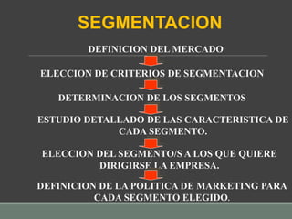 DEFINICION DEL MERCADO
ELECCION DE CRITERIOS DE SEGMENTACION
DETERMINACION DE LOS SEGMENTOS
ESTUDIO DETALLADO DE LAS CARACTERISTICA DE
CADA SEGMENTO.
ELECCION DEL SEGMENTO/S A LOS QUE QUIERE
DIRIGIRSE LA EMPRESA.
DEFINICION DE LA POLITICA DE MARKETING PARA
CADA SEGMENTO ELEGIDO.
SEGMENTACION
 
