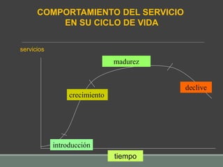servicios
tiempo
introducción
crecimiento
madurez
declive
COMPORTAMIENTO DEL SERVICIO
EN SU CICLO DE VIDA
 