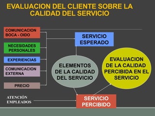 EVALUACION DEL CLIENTE SOBRE LA
CALIDAD DEL SERVICIO
COMUNICACION
BOCA - OIDO
NECESIDADES
PERSONALES
EXPERIENCIAS
COMUNICACION
EXTERNA
PRECIO
ELEMENTOS
DE LA CALIDAD
DEL SERVICIO
SERVICIO
ESPERADO
SERVICIO
PERCIBIDO
EVALUACION
DE LA CALIDAD
PERCIBIDA EN EL
SERVICIO
ATENCIÓN
EMPLEADOS
 