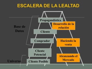 Universo
Base de
Datos
Alcanzando el
Mercado
Haciendo la
venta
Desarrollo de la
relación
Propagandística
Cliente
Comprador
Cliente
Potencial
Cliente Posible
ESCALERA DE LA LEALTAD
 