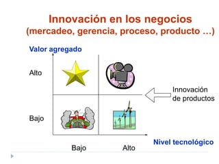 Innovación en los negocios
(mercadeo, gerencia, proceso, producto …)
Alto
Bajo
Bajo Alto
Valor agregado
Nivel tecnológico
Innovación
de productos
 
