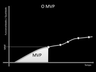 MMF   Funcionalidades / Qualidade




        MVP
                                             O MVP




Tempo
 