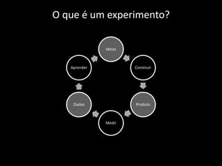 O que é um experimento?

              Ideias



   Aprender            Construir




    Dados              Produto



              Medir
 