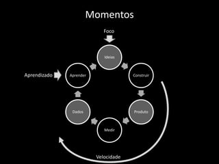 Momentos
                            Foco



                            Ideias



Aprendizado   Aprender                Construir




               Dados                  Produto



                            Medir




                         Velocidade
 