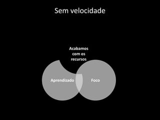 Sem velocidade



        Acabamos
          com os
         recursos



Aprendizado         Foco
 