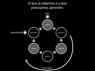 O que já sabemos e o que
                precisamos aprender:
                             Foco



                             Ideias



Aprendizado    Aprender                Construir




                Dados                  Produto



                             Medir




                          Velocidade
 