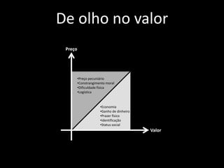 De olho no valor
 Preço




         •Preço pecuniário
         •Constrangimento moral
         •Dificuldade física
         •Logística


                      •Economia
                      •Ganho de dinheiro
                      •Prazer físico
                      •Identificação
                      •Status social
                                           Valor
 