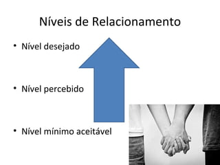 Níveis de Relacionamento
• Nível desejado



• Nível percebido



• Nível mínimo aceitável
 