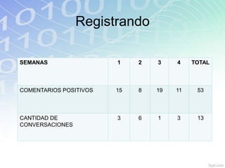Registrando

SEMANAS                 1    2   3    4    TOTAL



COMENTARIOS POSITIVOS   15   8   19   11    53



CANTIDAD DE             3    6   1    3     13
CONVERSACIONES
 