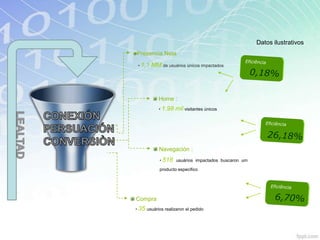 Datos ilustrativos
Presencia Neta

 • 1,1   MM de usuários únicos impactados




            Home :
            • 1.98   mil visitantes únicos




            Navegación :
            • 518 usuários impactados buscaron um

            producto especifico




Compra
• 35 usuários realizaron el pedido
 