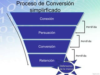 Proceso de Conversión
     simplirficado
        Conexión

                                         Perdida

        Persuación

                                      Perdida

        Conversión

                                   Perdida

        Retención
                     Defensores
                     de la marca
 