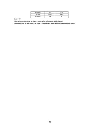 99,99833             16,7               5,75
                                   99,999              10,05             5,875
                                  99,99966              3,4                6
Cuadro Nº 1
Tabla de Conversión. Nivel de Sigma a partir de los Defectos por Millón (Dpmo)
Tomado de ¿Qué es Seis Sigma? De: Peter S Pande y Larry Holpp. Mc Graw-Hill Profesional (2002)




                                                       80
 