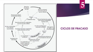 CICLOS DE FRACASO
5
 