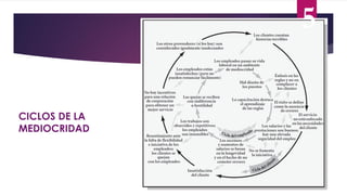 CICLOS DE LA
MEDIOCRIDAD
5
 