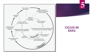 CICLOS DE
ÉXITO
5
 