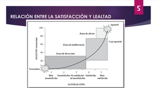 5
RELACIÓN ENTRE LA SATISFACCIÓN Y LEALTAD
 