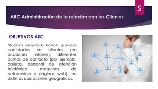 5
ARC Administración de la relación con los Clientes
OBJETIVOS ARC
Muchas empresas tienen grandes
cantidades de clientes (en
ocasiones millones), diferentes
puntos de contacto (por ejemplo,
cajeros, personal de atención
telefónica, máquinas de
autoservicio y páginas web), en
distintas ubicaciones geográficas.
 