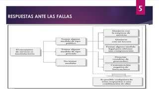 5
RESPUESTAS ANTE LAS FALLAS
 