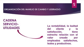 5
CADENA
SERVICIO-
UTILIDADES
ORGANIZACIÓN DEL MANEJO DE CAMBIO Y LIDERAZGO
La rentabilidad, la lealtad
del cliente y la
satisfacción, tiene
estrecha relación con el
valor creado por
empleados satisfechos,
leales y productivos.
 