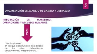 5
INTEGRACIÓN DE MARKETING,
OPERACIONES Y RECURSOS HUMANOS
ORGANIZACIÓN DEL MANEJO DE CAMBIO Y LIDERAZGO
“silos funcionales”,
en los que cada función está aislada
de las otras, defendiendo
celosamente su independencia.
EVITA
 