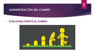 5
ADMINISTRACIÓN DEL CAMBIO
• EVOLUCIÓN FRENTE AL CAMBIO
 