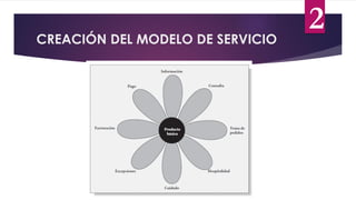 CREACIÓN DEL MODELO DE SERVICIO
2
 