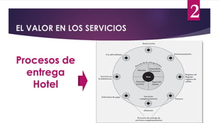 EL VALOR EN LOS SERVICIOS
Procesos de
entrega
Hotel
2
 