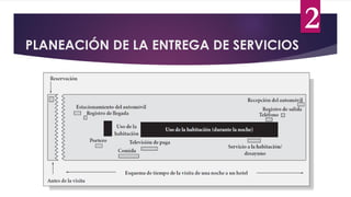 PLANEACIÓN DE LA ENTREGA DE SERVICIOS
2
 