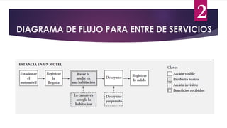 DIAGRAMA DE FLUJO PARA ENTRE DE SERVICIOS
2
 