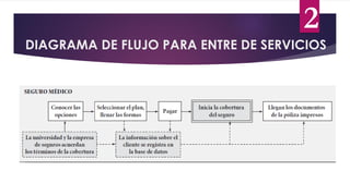DIAGRAMA DE FLUJO PARA ENTRE DE SERVICIOS
2
 