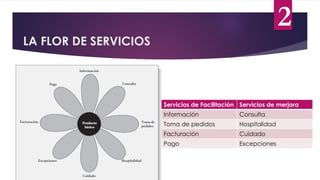 Servicios de Facilitación Servicios de merjora
Información Consulta
Toma de pedidos Hospitalidad
Facturación Cuidado
Pago Excepciones
LA FLOR DE SERVICIOS
2
 