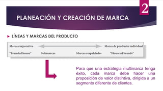 PLANEACIÓN Y CREACIÓN DE MARCA
 LÍNEAS Y MARCAS DEL PRODUCTO
Para que una estrategia multimarca tenga
éxito, cada marca debe hacer una
proposición de valor distintiva, dirigida a un
segmento diferente de clientes.
2
 