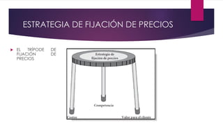ESTRATEGIA DE FIJACIÓN DE PRECIOS
 EL TRÍPODE DE
FIJACIÓN DE
PRECIOS
 