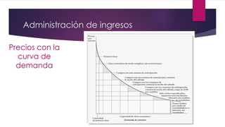 Administración de ingresos
Precios con la
curva de
demanda
 