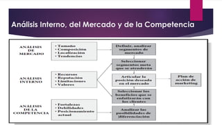 Análisis Interno, del Mercado y de la Competencia
 