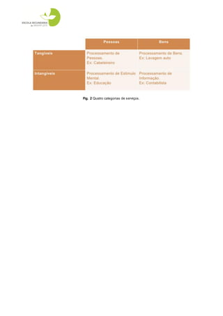 Fig. 2 Quatro categorias de serviços.
 