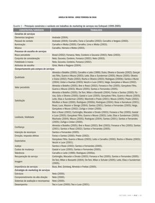 ANGELA DA ROCHA • JORGE FERREIRA DA SILVA



Quadro 1 – Principais construtos e variáveis em trabalhos de marketing de serviços nos EnAnpad (1999-2005)
      CONSTRUTOS/VARIÁVEIS                                                    TRABALHOS
 Cenários de serviços
 Elementos tangíveis                 Andrade (2004).
 Pessoal de contato                  Andrade (2004); Carvalho, Faria e Carvalho (2002); Carvalho e Vergara (2000).
 Iluminação                          Carvalho e Motta (2000); Carvalho, Lima e Motta (2003).
 Música                              Carvalho, Hemais e Motta (2003).
 Processo de escolha de serviços
 Risco percebido                     Brasil (2002); Fonseca, Neto, Cordeiro e Gouveia (2002); Neto (2003).
 Conjunto de consideração            Neto, Gouveia, Cordeiro, Fonseca (2002); Neto (2003).
 Fidelidade à marca                  Neto, Gouveia, Cordeiro, Fonseca (2002).
 Atributos de escolha                Ghisi, Merlo e Nagano (2004).
 Comportamento pós-compra de serviços
                                     Almeida e Botelho (2005); Carvalho e Leite (1999); Dutra, Oliveira e Gouveia (2002); Gonçal-
                                     ves Filho, Guerra e Moura (2003); Leite, Elias e Sunderman (2005); Moura (2005); Oliveira
 Qualidade
                                     e Dutra (2002); Prado (2002); Rocha e Oliveira (2003); Rodrigues (2000b); Santos e Muniz
                                     (2004); Urdan e Huertas (2003); Vecchi e Luce (2001); Veiga, Gonçalves e Moura (2002).
                                     Almeida e Botelho (2005); Brei e Rossi (2002); Fonseca e Trez (2005); Gonçalves Filho,
 Valor percebido
                                     Guerra e Moura (2003); Moura (2005); Santos e Fernandes (2005).
                                     Almeida e Botelho (2005); De Toni, Milan e Barazetti (2004); Farias e Santos (2000); Fa-
                                     rias, Góis e Oliveira (2000); Gastal e Luce (2005); Gonçalves Filho, Guerra e Moura (2003);
                                     Leite, Elias e Sunderman (2005); Marchetti e Prado (2001); Moura (2005); Prado (2002);
 Satisfação
                                     Révillion e Rossi (2000); Rodrigues (2000b); Rodrigues (2004); Rosa e Kamakura (2001);
                                     Rossi, Luce, Mazzon e Slongo (2004); Santos (2001); Santos e Fernandes (2005); Veiga,
                                     Gonçalves e Moura (2002); Zuñiga e Urdan (2000).
                                     Brei e Rossi (2002); Cortimiglia, Macadar e Dinato (2003); Fonseca e Trez (2005); Gastal
                                     e Luce (2005); Gonçalves Filho, Guerra e Moura (2003); Leite, Elias e Sunderman (2005);
 Lealdade, ﬁdelidade
                                     Machado (2004); Moura (2005); Rodrigues (2004); Santos (2001); Santos e Fernandes
                                     (2005); Zuñiga e Urdan (2000).
                                     Almeida e Botelho (2005); Brei e Rossi (2002); Brei (2003); Fonseca e Trez (2005); Santos
 Conﬁança
                                     (2001); Santos e Rossi (2002); Santos e Fernandes (2005).
 Intenção de recompra                Santos e Fernandes (2005).
 Emoção, resposta afetiva            Farias e Santos (2000); Prado (2002).
                                     Gonçalves Filho, Guerra e Moura (2003); Leite e Carvalho (2000); Rocha e Oliveira (2003);
 Expectativa
                                     Vecchi e Luce (2001).
 Justiça                             Santos e Rossi (2002); Santos e Fernandes (2005).
 Custos de mudança                   Gastal e Luce (2005); Santos e Fernandes (2005).
 Tolerância                          Carvalho e Leite (1999); Rodrigues (2000a).
 Recuperação do serviço              Cortimiglia, Macadar e Dinato (2003); Fonseca e Trez (2005); Santos e Fernandes (2005).
                                     De Toni, Milan e Barazetti (2004); De Toni, Milan e Schuler (2005); Leite, Elias e Sunderman
 Imagem
                                     (2005).
 Importância de serviços             Buss, Brei, Grinberg, Almeida e Freitas (2000).
 Estratégia de marketing de serviços
 Estrutura                           Neto (2000).
 Comprometimento da alta direção     Neto (2000).
 Sistemas de avaliação e recompensa Neto (2000).
 Desempenho                          Trez e Luce (2000); Trez e Luce (2001).



                                                                                                           OUT./DEZ. 2006 • ©RAE • 81
 