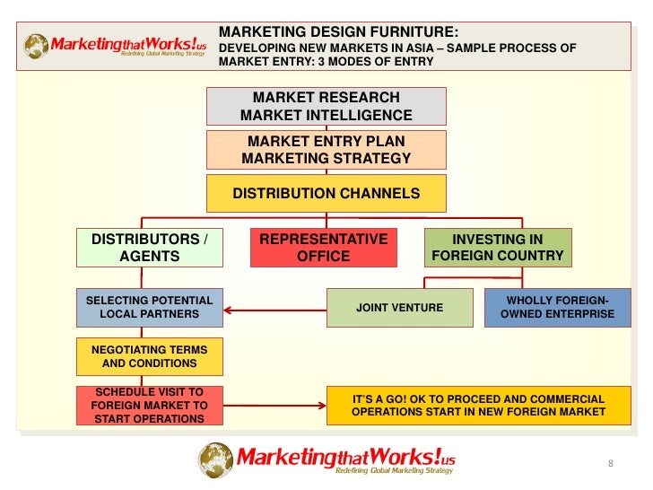 Furniture store business plan Buying essays online