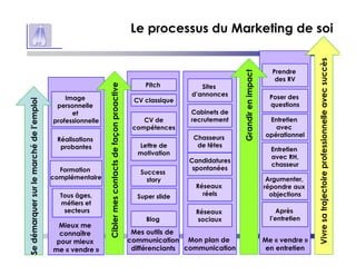 p 11
Le processus du Marketing de soi
Mieux me
connaître
pour mieux
me « vendre »
Mes outils de
communication
différenciants
Mon plan de
communication
Sites
d’annonces
Cabinets de
recrutement
Chasseurs
de têtes
Candidatures
spontanées
Réseaux
réels
Réseaux
sociaux
Ciblermescontactsdefaçonproactive
Me « vendre »
en entretien
Prendre
des RV
Poser des
questions
Entretien
avec
opérationnel
Entretien
avec RH,
chasseur
Argumenter,
répondre aux
objections
Après
l’entretien
Grandirenimpact
Pitch
CV classique
CV de
compétences
Lettre de
motivation
Success
story
Super slide
Blog
Image
personnelle
et
professionnelle
Réalisations
probantes
Formation
complémentaire
Sedémarquersurlemarchédel’emploi
Vivresatrajectoireprofessionnelleavecsuccès
Tous âges,
métiers et
secteurs
 