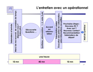 p 9
L’entretien avec un opérationnel
une heure
Salamalecsd’arrivée
Mercidemerecevoir,decombiendetemps
disposez-vous?
Votrepitch
Découverte
Questions …
Synthèse,reformulation1,2,voire3pts
Prochaine étape :
Nouveau RV ?
Avec qui ?
Nouveau contact
Recommandation
Salamalecs de
départ
Maildesynthèse
Présentationciblée
Évocationdespistesdecollaboration,
seloninformationsrecueillies
Accord
sur
reformu-
lation
40 mn 10 mn10 mn
 