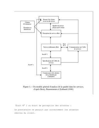 Écart N° 1 ou écart de perception des attentes :
Le prestataire ne perçoit pas correctement les attentes
réelles du client.
 