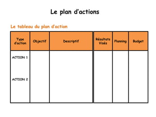 Le tableau du plan d’action 
Résultats Planning Budget 
Objectif Descriptif Visés Type 
d’action 
ACTION 1 
ACTION 2 
Le plan d’actions 
 
