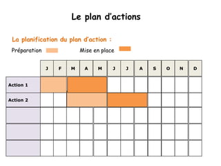 Le plan d’actions 
La planification du plan d’action : 
Préparation Mise en place 
Action 1 
Action 2 
J F M A M J J A S O N D 
 