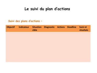 Le suivi du plan d’actions 
Suivi des plans d’actions : 
Objectif Indicateur Situation 
cible 
Diagnostic Actions Deadline Suivi et 
résultats 
 